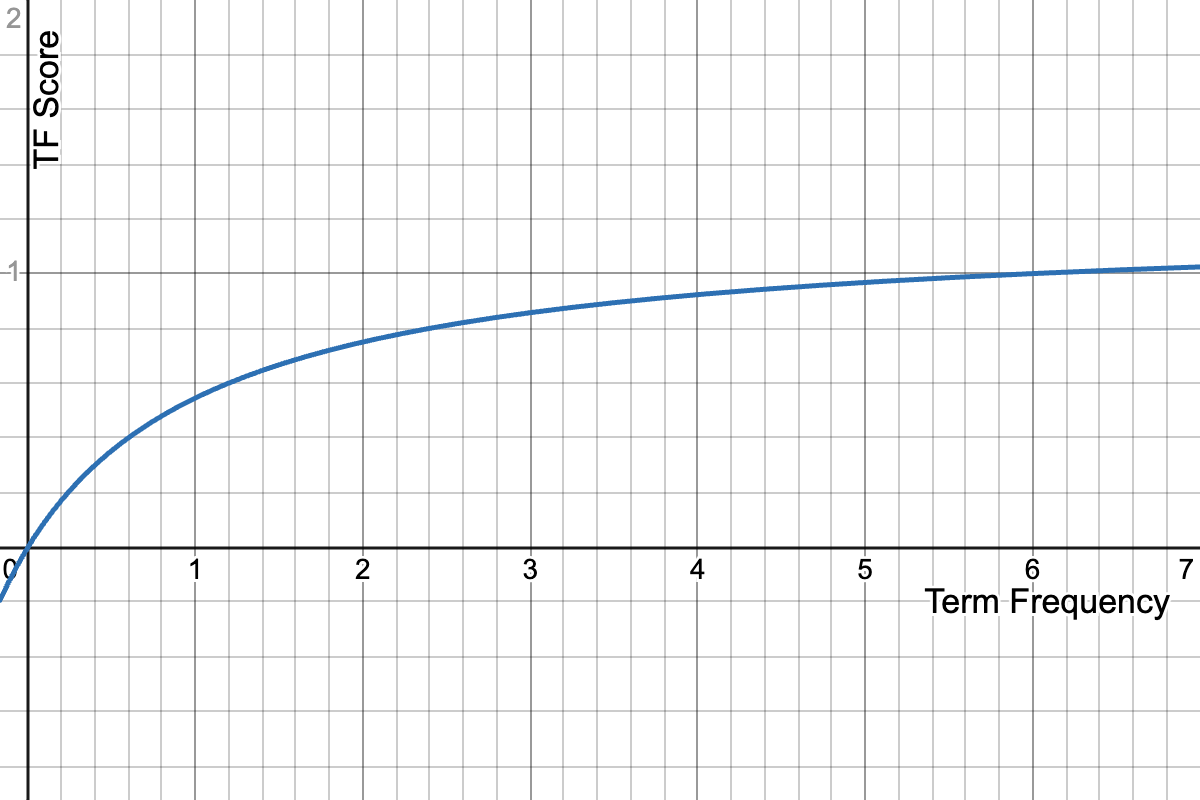 BM25 term saturation