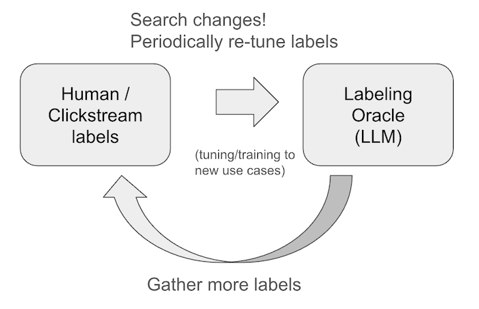 Labels to LLMs