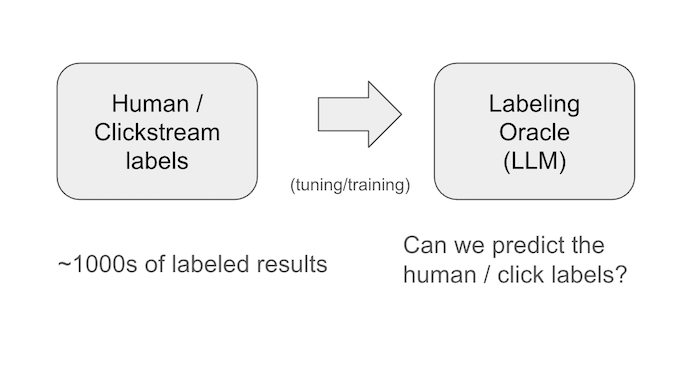 Labels to LLMs